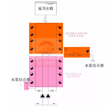 水泵接合器供水方式一：水泵接合器串聯(lián)，獨(dú)立供水