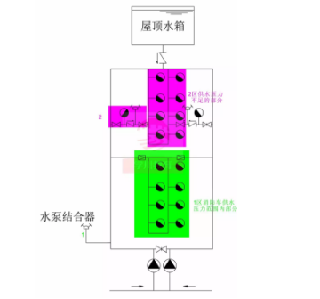 水泵接合器供水方式二：利用低區(qū)水泵接合器的壓力，接力供水